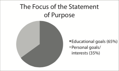 The Focus of the Statement of Purpose in Pie Chart